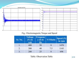 Speed control of IM using Space Vector Modulation | PPT