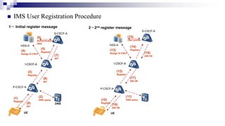 IMS + VoLTE Overview | PPTX