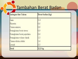 Tambahan Berat Badan
 