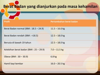 Berat Badan yang dianjurkan pada masa kehamilan
Profil Pertambahan berat badan
Berat Badan normal (IBM : 18.5 – 24.9) 11.5 – 16.0 kg
Berat Badan rendah (IBM : <18.5) 12.5 – 18.0 kg
Berusia di bawah 19 tahun 12.5 – 18.0 kg
Kelebihan berat badan (BMI : 25 – 29.9) 7.0 – 11.5 kg
Obese (BMI : 30 – 30.9) 6.8 kg
Hamil bayi kembar 16.0 – 20.5 kg
 