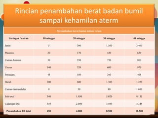 Rincian penambahan berat badan bumil
sampai kehamilan aterm
Pertambahan berat badan dalam Gram
Jaringan / cairan 10 minggu 20 minggu 30 minggu 40 minggu
Janin 5 300 1.500 3.400
Plasenta 20 170 430 650
Cairan Amnion 30 350 750 800
Uterus 140 320 600 970
Payudara 45 180 360 405
Darah 100 600 1.300 1.250
Cairan ekstraseluler 0 30 80 1.680
Sub total 340 1.950 5.020 9.155
Cadangan ibu 310 2.050 3.480 3.345
Penambahan BB total 650 4.000 8.500 12.500
 