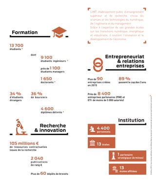 Formation
13 700
étudiants *
dont
9 100
étudiants ingénieurs *
près de 1 100
étudiants managers
1 650
doctorants *
34 %
d’étudiants
étrangers
36 %
de boursiers
4 600
diplômes délivrés *
Recherche
& innovation
Plus de 90
entreprises créées
en 2015
89 %
passent le cap des 3 ans
Près de 8 400
entreprises partenaires (PME et
ETI de moins de 5 000 salariés)
Entrepreneuriat
& relations
entreprises
Institution
Chiffres2015,horsécolesaffiliées,horsMinesNancy(écoledel'universitédeLorraine)saufmentioncontraire*
13 écoles
4 400
personnels
L’IMT, établissement public d’enseignement
supérieur et de recherche, croise les
sciences et les technologies du numérique,
de l’ingénierie et du management.
Grâce à l’expertise de ses grandes écoles
sur les transitions numérique, énergétique
et industrielle, il soutient l’innovation et le
développement de l’économie.
105 millions €
de ressources contractuelles
issues de la recherche
Plus de 60 dépôts de brevets
2 040
publications
de rang A
13
écoles affiliées
1 partenaire
stratégique (Armines)
