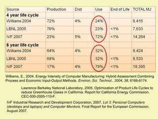 Williams, E., 2004. Energy Intensity of Computer Manufacturing: Hybrid Assessment Combining Process and Economic Input-Output Methods.  Environ. Sci. Technol., 2004, 38 , 6166-6174. Lawrence Berkeley National Laboratory, 2005. Optimization of Product Life Cycles to reduce Greenhouse Gases in California. Report for California Energy Commission. CEC-500-2005-110-F.  IVF Industrial Research and Development Corporation, 2007.  Lot 3: Personal Computers (desktops and laptops) and Computer Monitors.  Final Report for the European Commission, August 2007.  