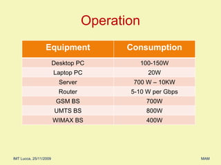 Operation Equipment Consumption Desktop PC 100-150W Laptop PC 20W Server 700 W – 10KW Router 5-10 W per Gbps GSM BS 700W UMTS BS 800W WIMAX BS 400W 