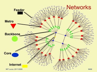 Networks Internet Core Backbone Metro Feeder 