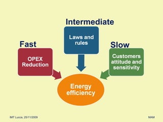 Fast Slow Intermediate 