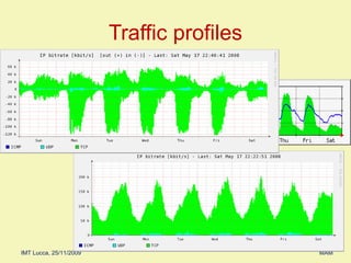 Traffic profiles 
