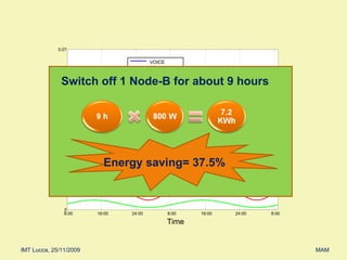 8:00 16:00 24:00 8:00 16:00 24:00 8:00 0 0.01 0.02 0.03 0.04 0.05 0.06 0.07 Time lambda VOICE VIDEOCALL DATA Switch off 1 Node-B for about 9 hours Energy saving= 37.5% 
