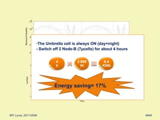 -1 Time Lambda µ M M µ µ The Umbrella cell is always ON (day+night) - Switch off 2 Node-B (7µcells) for about 4 hours Energy saving= 17% 8:00 16:00 24:00 8:00 16:00 24:00 8:00 10 -20 10 -15 10 -10 10 -5 10 0 Time Blocking Probability VOICE VIDEOCALL DATA 8:00 16:00 24:00 8:00 16:00 24:00 8:00 10 -4 10 -3 10 -2 10 