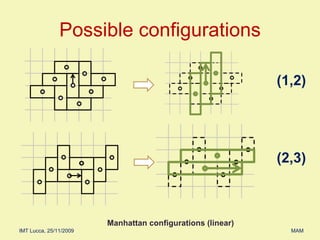 Possible configurations Manhattan   configurations (linear) (1,2) (2,3) 