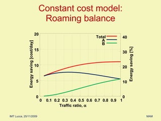 Constant cost model: Roaming balance 0 5 10 15 20 0 0.1 0.2 0.3 0.4 0.5 0.6 0.7 0.8 0.9 1 0 10 20 30 40 Energy saving [cost/day] Energy saving [%] Traffic ratio,   Total A B 