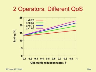 2 Operators: Different QoS 0.4 0.5 0.6 0.7 0.8 0.9 1  =0.25  =0.50  =0.75  =1.00 0 5 10 15 20 25 0.1 0.2 0.3 Saving [%] QoS traffic reduction factor,   