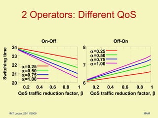 2 Operators: Different QoS  =0.25  =0.50  =0.75  =1.00 6 7 8 0.2 0.4 0.6 0.8 QoS traffic reduction factor,   Off-On  =0.25  =0.50  =0.75  =1.00 1 20 21 22 23 24 0.2 0.4 0.6 0.8 1 Switching time QoS traffic reduction factor,   On-Off 