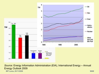 Source:  Energy Information Administration (EIA), International Energy – Annual Energy Outlook 2009 TW 
