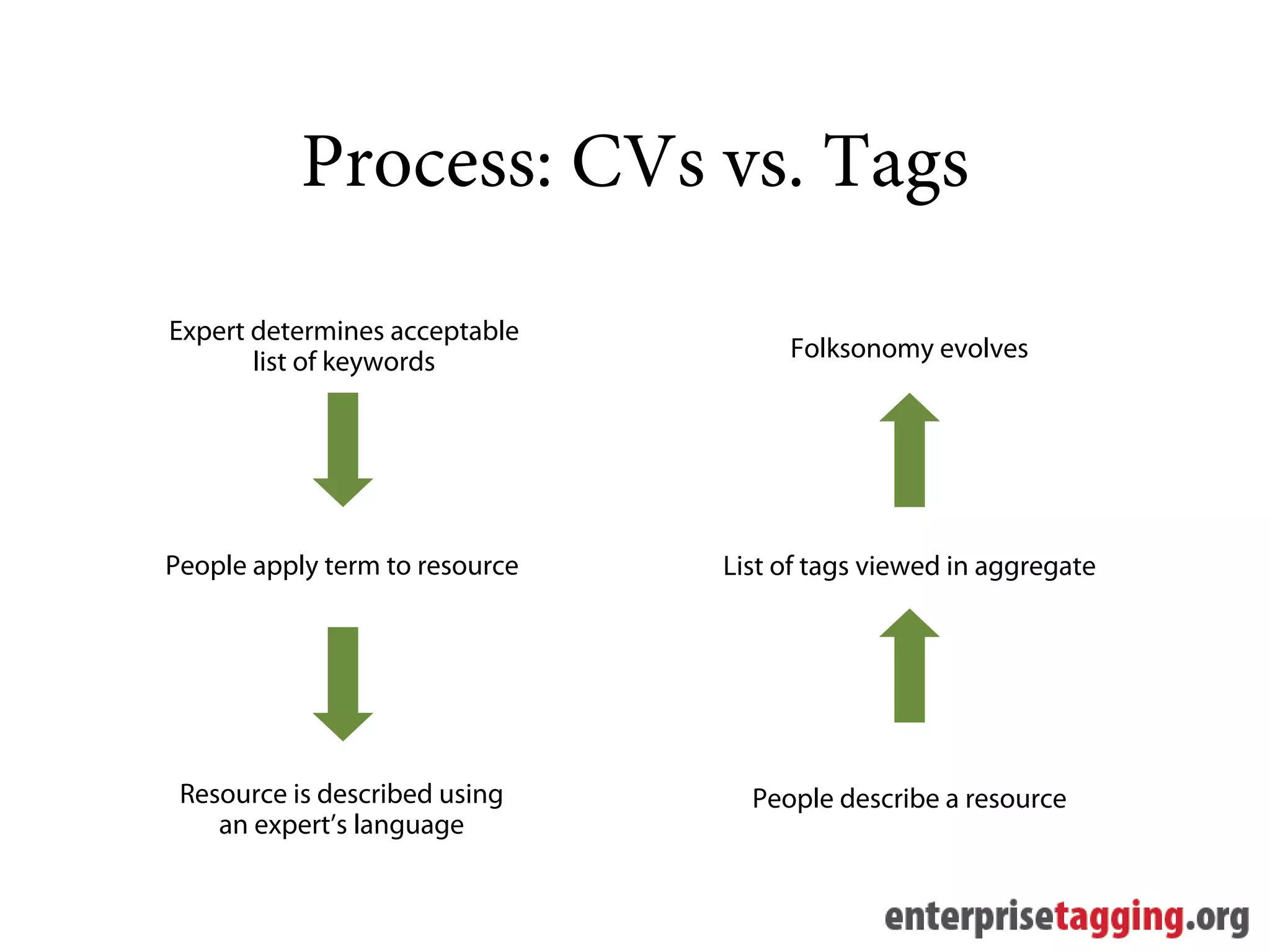 Process: CVs vs. Tags
Expert determines acceptable
       list of keywords              Folksonomy evolves




People apply term to resource   List of tags viewed in aggregate




 Resource is described using      People describe a resource
    an expert’s language
 