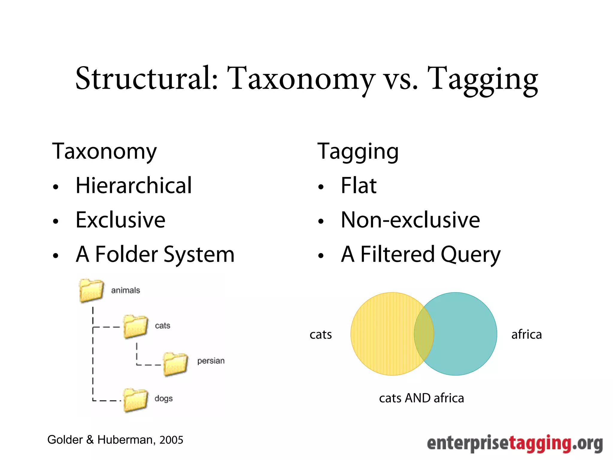 Structural: Taxonomy vs. Tagging

Taxonomy                   Tagging
• Hierarchical             • Flat
• Exclusive                • Non-exclusive
• A Folder System          • A Filtered Query


                          cats                     africa



                                 cats AND africa


Golder & Huberman, 2005
 