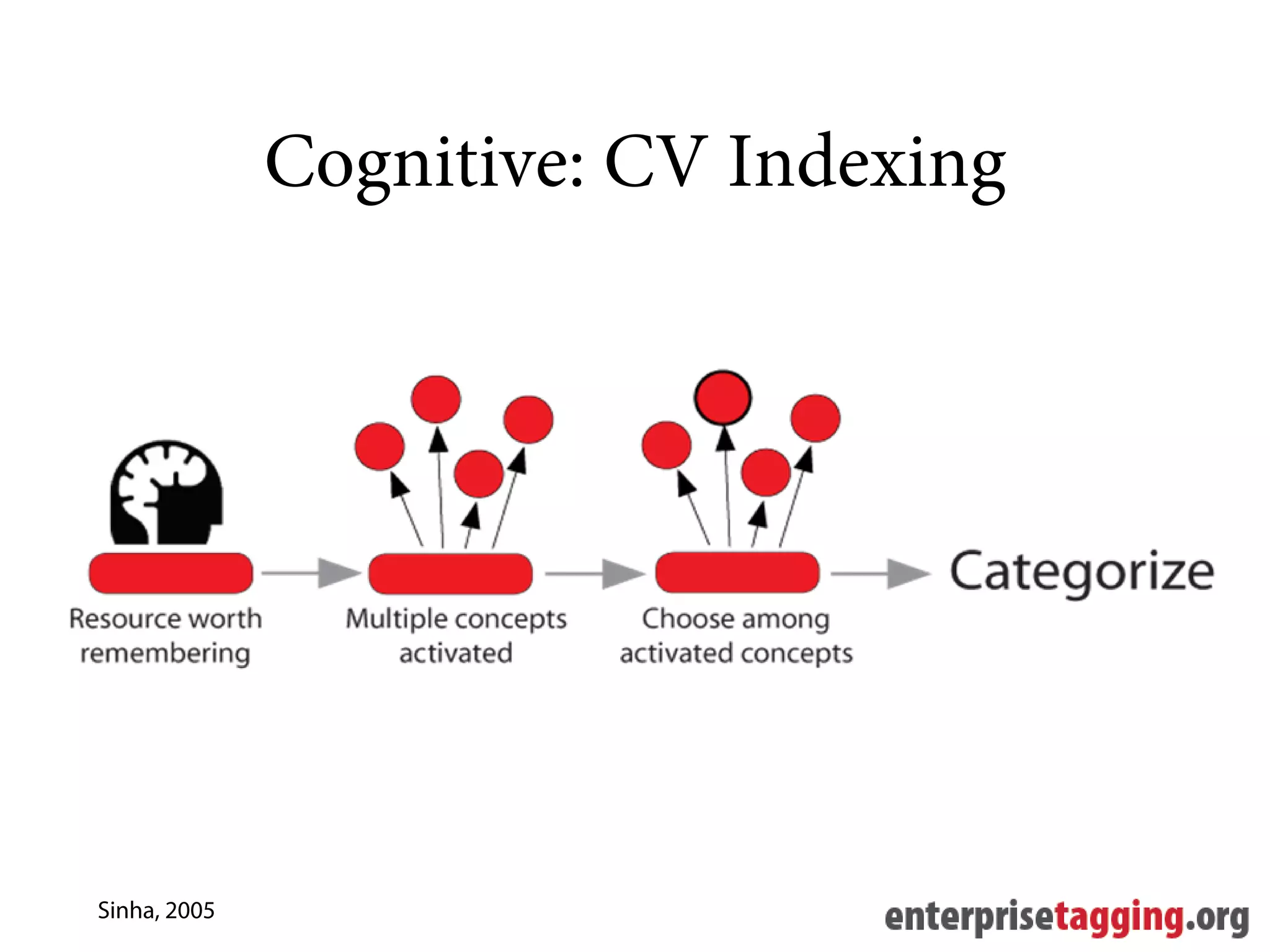 Cognitive: CV Indexing




Sinha, 2005
 