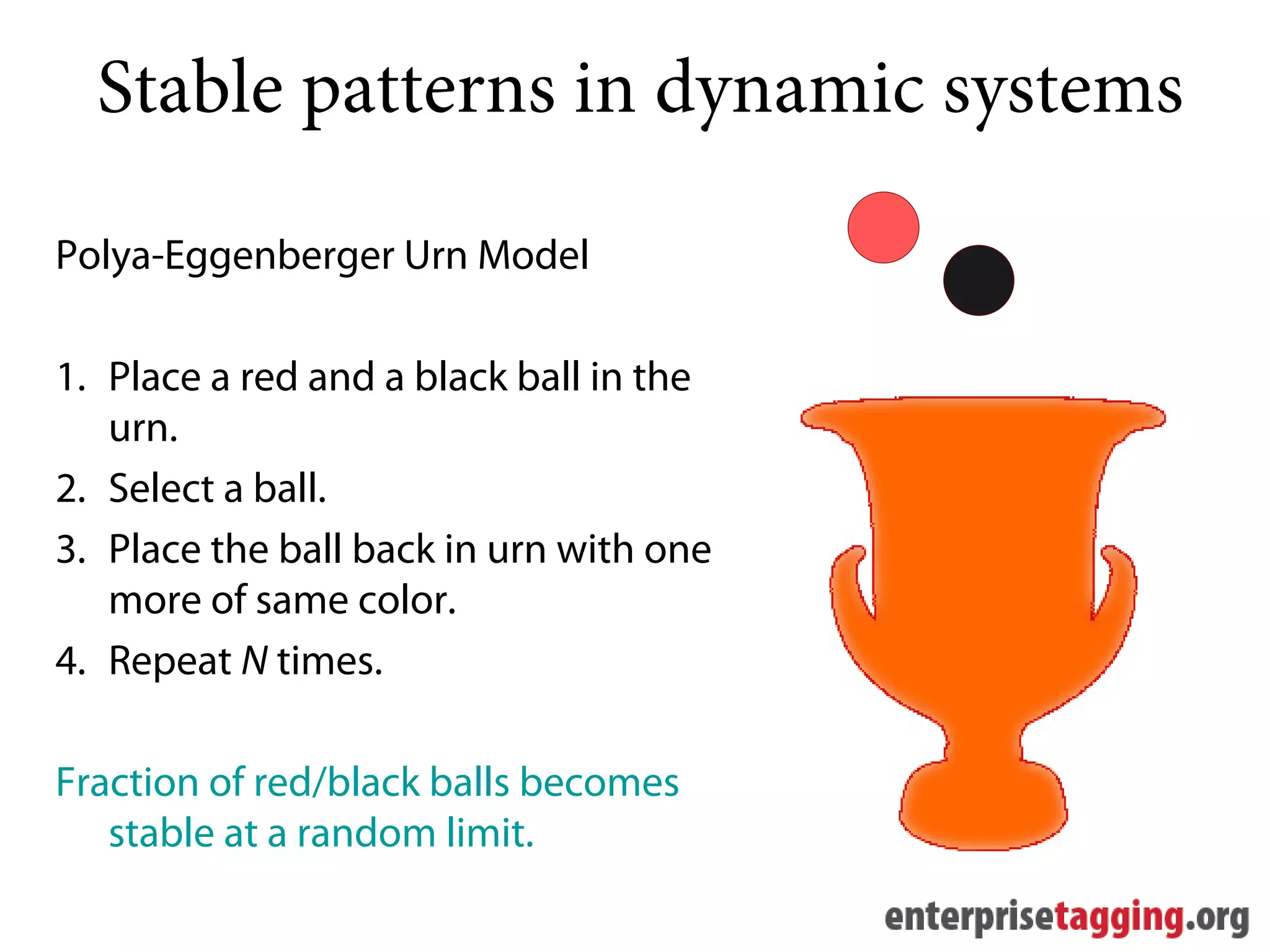 Stable patterns in dynamic systems

Polya-Eggenberger Urn Model

1. Place a red and a black ball in the
   urn.
2. Select a ball.
3. Place the ball back in urn with one
   more of same color.
4. Repeat N times.

Fraction of red/black balls becomes
   stable at a random limit.
 