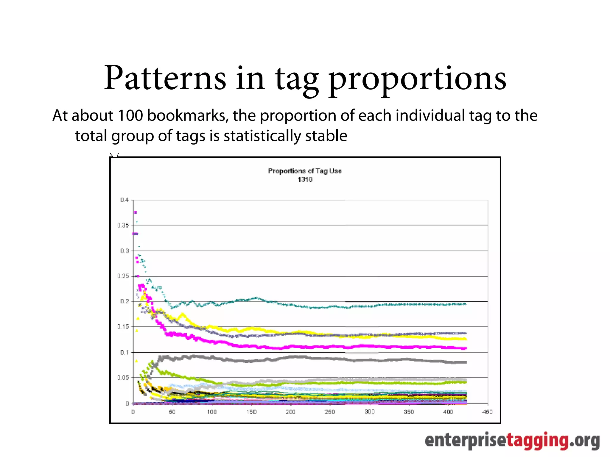Patterns in tag proportions
At about 100 bookmarks, the proportion of each individual tag to the
   total group of tags is statistically stable
 