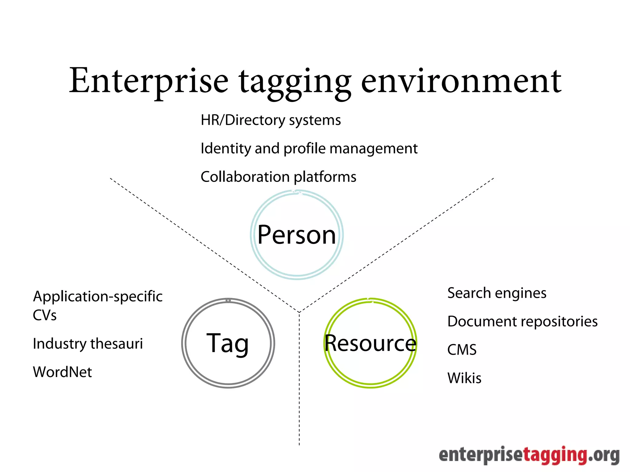 Enterprise tagging environment
                       HR/Directory systems
                       Identity and profile management
                       Collaboration platforms


                               Person

Application-specific                                     Search engines
CVs                                                      Document repositories
Industry thesauri      Tag               Resource        CMS
WordNet                                                  Wikis
 