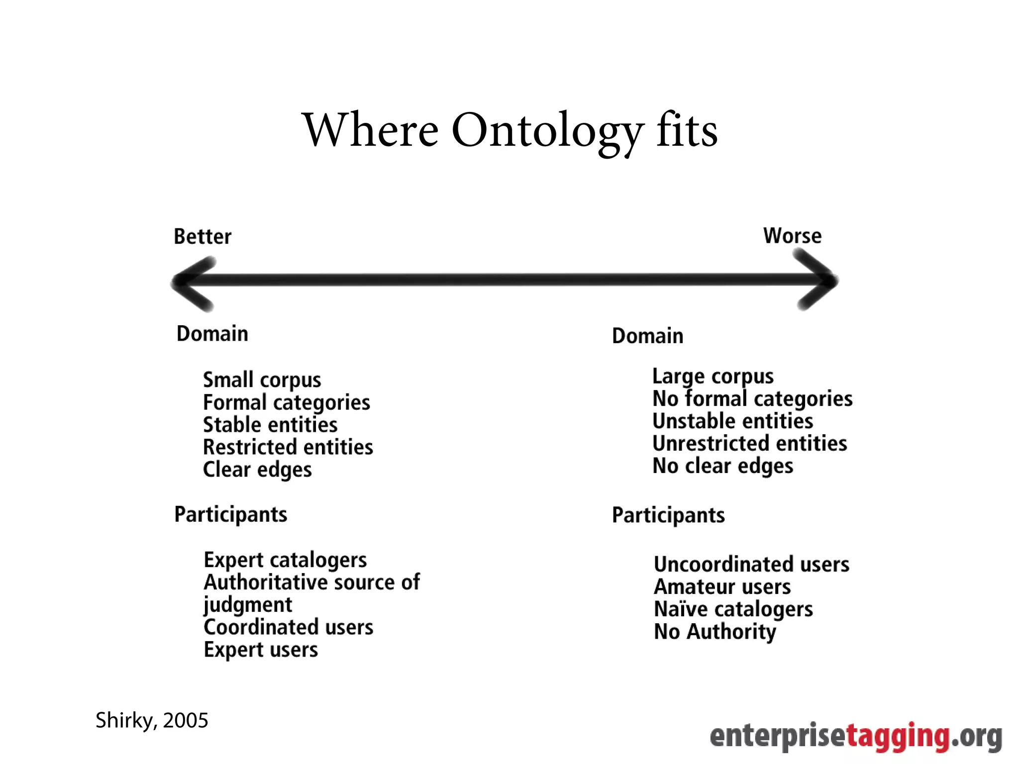 Where Ontology fits




Shirky, 2005
 