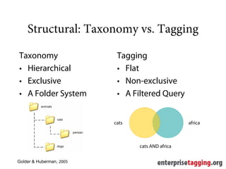 Structural: Taxonomy vs. Tagging

Taxonomy                   Tagging
• Hierarchical             • Flat
• Exclusive                • Non-exclusive
• A Folder System          • A Filtered Query


                          cats                     africa



                                 cats AND africa


Golder & Huberman, 2005
 