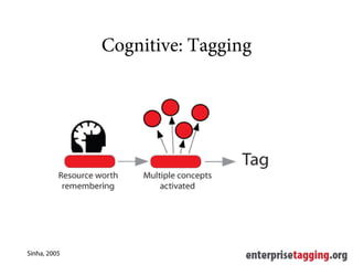 Cognitive: Tagging




Sinha, 2005
 