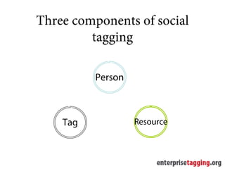Three components of social
         tagging

          Person



    Tag            Resource
 