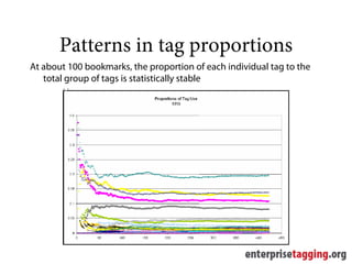 Patterns in tag proportions
At about 100 bookmarks, the proportion of each individual tag to the
   total group of tags is statistically stable
 