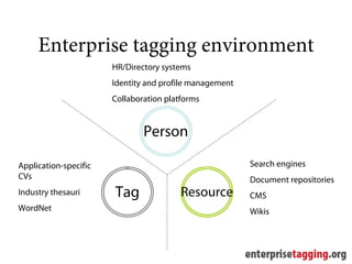 Enterprise tagging environment
                       HR/Directory systems
                       Identity and profile management
                       Collaboration platforms


                               Person

Application-specific                                     Search engines
CVs                                                      Document repositories
Industry thesauri      Tag               Resource        CMS
WordNet                                                  Wikis
 