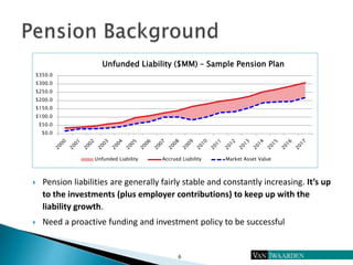 6
$0.0
$50.0
$100.0
$150.0
$200.0
$250.0
$300.0
$350.0
Unfunded Liability ($MM) – Sample Pension Plan
Unfunded Liability A...