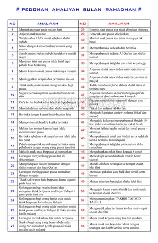 # PEDOMAN AMALIYAH BULAN RAMADHAN #
NO AMALIYAH NO AMALIYAH
1 Meniatkan puasa pada malam hari 28 Berobat saat puasa asal tidak dimakan obatnya
2 Anjuran makan sahur 29 Bercelak saat puasa dibolehkan
3
Waktu sahur 15-25 menit sebelum shalat
subuh
30
Muntah saat puasa asal tidak disengaja tak
batal
4
Sahur dengan kurma/buahan/sesuatu yang
manis
31 Memperbanyak sedekah dan berinfak
5
Junub sampai waktu subuh hendaknya mandi
wajib
32
Memperbanyak tadarus Al-Qur'an dan shalat
sunnah
6
Mencium istri saat puasa tidak batal tapi
pahala bisa berkurang
33 Memperbanyak istighfar dan zikir kepada 
7 Mandi keramas saat puasa hukumnya makruh 34
Anjuran shalat tarawih dan witir serta shalat
sunnah
8 Meninggalkan ucapan dan perbuatan sia-sia 35
Anjuran shalat tarawih dan witir berjama'ah di
masjid
9
Tidak melayani cercaan orang katakan lagi
puasa
36
Tidak membaca Qur'an dalam shalat tarawih
terburu-buru
10
Segera berbuka apabila waktu berbuka telah
tiba
37
Anjuran membaca al-Qur'an dengan qira'ah
yang indah dan lambat serta khusyuk
11 Do'a ketika berbuka dan berzikir diperbanyak 38
Bacaan sesudah shalat tarawih dengan ayat
pendek
12 Mendahulukan berbuka dari shalat maghrib 39 I'tikaf dan tadarus Al-Qur’an
13 Berbuka dengan kurma/buah-buahan lain 40
Menjauhi kegiatan duniawi selama I'tikaf dan
main-2
14 Memperbanyak berdo'a ketika berbuka 41
Mengajak keluarga memperbanyak ibadah 10
hari akhir ramadhan dan bayar zakat fitrah
15
Makan dan minum karena lupa tidak
membatalkan puasa
42
Mencari lailatul qadar mulai dari awal puasa –
akhirnya
16
Berbuka sebelum waktunya karena tidak tahu
tak batal
43
Memperbanyak amal dan ibadah serta sedekah
ketika bertemu lailatul qadar
17
Pahala menyediakan makanan berbuka sama
pahalanya dengan orang yang puasa tersebut
44
Memperbanyak istighfar pada malam akhir
ramadhan
18 Melatih anak-anak berpuasa di sunnahkan 45 Mengeluarkan zakat fitrah kepada 8 asnaf
19
Larangan menyambung puasa hal ini
diharamkan
46
Mencukupi kebutuhan fakir miskin 6 hari
syawal
20
Menghidupkan malam ramadhan dengan
shalat sunnah dan baca Qur’an
47
Mandi sebelum berangkat ke tempat shalat
idul fitri
21
Larangan meninggalkan puasa ramadhan
dengan sengaja
48
Memakai pakaian yang baik dan bersih serta
harum
22
Tidak sah wanita haid berpuasa harus diganti
pada hari lain
49 Makan sebelum berangkat shalat idul fitri
23
Kelonggoran bagi wanita hamil dan
menyusui tidak berpuasa asal bayar fidiyah /
ganti pada hari lain
50
Mengajak kaum wanita (haid) dan anak-anak
ke tempat shalat idul fitri
24
Kelonggaran bagi orang lanjut usia untuk
tidak berpuasa harus bayar fidiyah
51
Mengumandangkan TAKBIR TAHMID
TASBIH
25
Kelonggaran bagi orang sakit menahun untuk
tidak puasa asal bayar fidiyah (1 fakir miskin
kasih makan)
52
Mengambil jalan berlainan ke dan dari tempat
shalat idul fitri
26 Larangan memaksakan diri untuk berpuasa 53 Minta maaf kepada orang tua dan saudara
27
Sanksi bagi orang yang bersetubuh pada
siang hari ramadhan (2 bln puasa/60 fakir
miskin kasih makan)
54
Minta maaf dan bersilaturrahmi dengan
tetangga dan karib kerabat serta sahabat
 