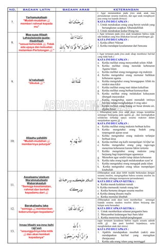 NO. BACAAN LATIN BACAAN ARAB KETERANGAN
7.
Yarhamukallaah
“Mudah-mudahan 
memberi rahmat kepada
mu”
‫ﺍﻪﻠﻟ‬‫ﹶ‬‫ﻚ‬‫ﹸ‬‫ﻤ‬‫ﹶ‬‫ﺣ‬‫ﹶﺮ‬‫ﻳ‬
( Agar menanamkan pada jiwa anak anak rasa
persaudaraan sesama mukmin, dan agar anak menghayati
jasa orang tua kepada dirinya)
KATA INI DIUCAPKAN :
1. Untuk mendoakan orang yang bersin setelah yang
bersangkutan ucapkan Alhamdullillah
2. Untuk mendoakan kedua Orang tua
8.
Maa-syaa-Allaah
Lahaulaawala-quata-
illaabillaah
“sesuai kehendak , Tidak
ada upaya dan kekuatan
melainkan Pertolongan  “
ُ‫ﻪﻠﻟ‬‫ﺍ‬‫ﹶ‬‫ﺀ‬‫ﹶﺎ‬‫ﺷ‬‫ﹶﺎ‬‫ﻣ‬
ِ‫ﻪﻠﻟ‬‫ِﺍ‬‫ﺎ‬‫ﺑ‬‫ﱠ‬‫ﻻ‬ِ‫ﺍ‬ ‫ﹶ‬‫ﺓ‬ ‫ﱠ‬‫ﻮ‬ُ‫ﻗ‬ َ‫ﻻ‬ ‫ﹶ‬‫ﻭ‬َ‫ﻝ‬‫ﹾ‬‫ﻮ‬‫ﹶ‬‫ﺣ‬َ‫ﻻ‬
( Agar tertanam pada jiwa anak kesadaran bahwa tidak
ada tindakan yang bisa dilakukan kecuali pertolongan )
KATA INI DIUCAPKAN :
1. Ketika diberi Nikmat
2. Ketika mendapat kesalamatan dari bencana
9.
la'natullaah
“dikutuk  “ ‫ﺍﻪﻠﻟ‬ُ‫ﺔ‬‫ﹶ‬‫ﻨ‬‫ﹾ‬‫ﻌ‬َ‫ﻟ‬
( Agar tertanam pada jiwa anak sikap membenci hal-hal
yang tidak baik )
KATA INI DIUCAPKAN :
a. Ketika melihat orang menyembah selain Allah
b. Ketika melihat orang menolak kebenaran
Agama Islam
c. Ketika melihat orang menggangu org mukmin
d. Ketika mengetahui orang memutar balikkan
kebenaran agama
e. Ketika mengetahui orang beranggapan Allah itu
miskin atau kikir
f. Ketika melihat orang mati dalam kekafiran
g. Ketika melihat orang berbuat kemusyrikan
h. Ketika melihat orang melakukan kekacauan
ditengah masyarakat
i. Ketika mengetahui suami menuduh istrinya
berzina tampa menghadirkan 4 orag saksi
j. Ketika melihat orang buang air besar dimata air,
dijalan besar.
10.
Allaahu-yahdiihi
“Mudah-mudahan 
memberinya petunjuk”
ِ‫ﻪ‬‫ﹾ‬‫ﻳ‬ ِ‫ﺪ‬‫ﹾ‬‫ﻬ‬‫ﹶ‬‫ﻳ‬ ُ‫ﻪﻠﻟ‬‫ﺍ‬
( Diharapkan pada jiwa anak akan terjaga kestabilan
semangat berpegang pada agama  , dan meningkatkan
solidaritas terhadap upaya sesama mukmin dalam
menjalankan agama  )
KATA INI DIUCAPKAN :
a. Ketika melihat orang mukmin berbuat keliru
b. Ketika mengetahui orang bodoh yang
terpengaruh ajaran sesat
c. Ketika mengetahui orang mukmin terlanjur
berbuat dosa
d. Ketika melihat org kafir mempelajari Al-Qur’an
e. Ketika mengetahui orang yang ragu-ragu
menerima kebenaran karena faktor tertentu
f. Ketika mengetahui orang mukmin yang
berjuang bagi keperntingan agamanya
g. Memohon agar sendiri tetap dalam kebenaran
h. Ketika tahu orang teguh melaksanakan syari’at
i. Ketika mengetahui orang mengajak pada islam
k. Ketika mengetahui orang tekun mempelajari
kitabullah
11.
Assalaamu’alaikum
Warahmatullaahi
Wabarakaatuh
“Semoga keselamatan,
rahmat dan berkah
kepadamu dari 
‫ﻟﺴﻼ‬‫ﺍ‬‫ﺍﻪﻠﻟ‬‫ﻭﺭﲪﺔ‬‫ﻋﻠﻴﻜﻢ‬‫ﻡ‬
‫ﻭﺑﺮﻛﺎﺗﻪ‬
(Diharapkan anak akan lebih mudah berkenalan dengan
sesama muslim, mengingatkan bahwa sesama muslim itu
bersaudara sehingga mempererat persaudaraan)
KATA DIUCAPKAN KETIKA :
a. Ketika masuk kedalam rumah
b. Ketika memasuki rumah orang lain
c. Ketika bertemu dengan sesama muslim
d. Ketika datang disuatu majlis
e. Ketika memulai khutbah
12.
Barakallaahu laka
“semoga  memberikan
keberuntungan kepadamu”
‫ﹶ‬‫ﻚ‬َ‫ﻟ‬ ُ‫ﻪﻠﻟ‬‫ﺍ‬َ‫ﻙ‬‫ﹶ‬‫ﺮ‬‫ﹶ‬‫ﺑ‬
(Diharapkan anak akan turut memberikan semangat
kepada sesama saudara muslim dalam berjuang dan
belajar serta berusaha)
KATA DIUCAPKAN KETIKA :
1. Untuk memberikan selamat pengantin baru
2. Menyambut kedatangan bayi baru lahir
3. Ketika menerima hadiah/penghargaan
13.
Innaa lillaahi wa-inna ilaihi
raji’uun
“sesungguhnya kita milik
 dan akan kembali
kepadanya”
ِ‫ﻪﻠﻟ‬ِ‫ﱠﺎ‬‫ﻧ‬ ِ‫ﺍ‬
‫ﹶ‬‫ﻥ‬‫ﹾ‬‫ﻮ‬‫ﹸ‬‫ﻌ‬ِ‫ﺟ‬‫ﹶ‬‫ﺭ‬ِ‫ﻪ‬‫ﹾ‬‫ﻴ‬َ‫ﻟ‬ِ‫ﺍ‬ ‫ﱠ‬‫ﻥ‬ِ‫ﺍ‬ ‫ﹶ‬‫ﻭ‬
(agar tertanam kesadaran bahwa segala sesuatu adalah
milik  dan pasti kembali kepadanya, serta
menghidarkan anak dari stress)
KATA INI DIUCAPKAN :
1. Apabila mendapatkan musibah (sakit) atau
mendapatkan hal-hal yang merugikan
(benjacana)
2. Ketika ada orang islam yang meninggal
 