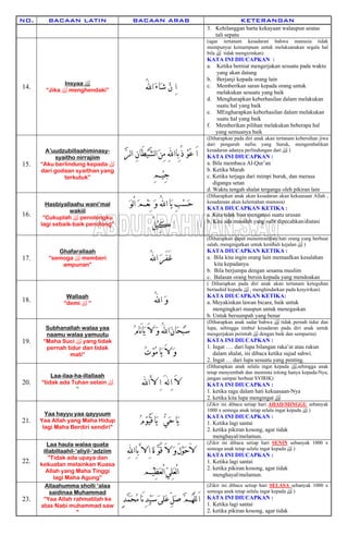 NO. BACAAN LATIN BACAAN ARAB KETERANGAN
3. Kehilanggan harta kekayaan walaupun seutas
tali sepatu
14.
Insyaa 
“Jika  menghendaki” ُ‫ﻪﻠﻟ‬‫ﺍ‬‫ﹶ‬‫ﺀ‬‫ﹶﺎ‬‫ﺷ‬ ‫ﹾ‬‫ﻥ‬ ِ‫ﺍ‬
(agar tertanam kesadaran bahwa manusia tidak
mempunyai kemampuan untuk melaksanakan segala hal
bila  tidak mengizinkan)
KATA INI DIUCAPKAN :
a. Ketika berniat mengerjakan sesuatu pada waktu
yang akan datang
b. Berjanji kepada orang lain
c. Memberikan saran kepada orang untuk
melakukan sesuatu yang baik
d. Mengharapkan keberhasilan dalam melakukan
suatu hal yang baik
e. MEngharapkan keberhasilan dalam melakukan
suatu hal yang baik
f. Memberikan pilihan melakukan beberapa hal
yang semuanya baik
15.
A’uudzubillaahiminasy-
syaitho nirrajiim
“Aku berlindung kepada 
dari godaan syaithan yang
terkutuk”
‫ﱠ‬‫ﺮ‬‫ﻟ‬‫ﺍ‬ ِ‫ﻥ‬‫َﺎ‬‫ﻄ‬‫ﹾ‬‫ﻴ‬‫ﱠ‬‫ﺸ‬‫ﻟ‬‫ﺍ‬‫ﹶ‬‫ﻦ‬ِ‫ﻣ‬ ِ‫ﻪﻠﻟ‬‫ِﺎﺍ‬‫ﺑ‬ُ‫ﺫ‬ ‫ﹾ‬‫ﻮ‬‫ﹸ‬‫ﻋ‬ َ‫ﺍ‬
ِ‫ﻢ‬‫ﹾ‬‫ﻴ‬ِ‫ﺟ‬
(Diharapkan pada diri anak akan tertanam kebersihan jiwa
dari pengaruh nafsu yang buruk, mengembalikan
kesadaran adanya perlindungan dari  )
KATA INI DIUCAPKAN :
a. Bila membaca Al-Qur’an
b. Ketika Marah
c. Ketika terjaga dari mimpi buruk, dan merasa
digangu setan
d. Waktu tengah shalat tergangu oleh pikiran lain
16.
Hasbiyallaahu wani’mal
wakiil
“Cukuplah  penolongku
lagi sebaik-baik penolong”
‫ﹶ‬‫ﻭ‬ ُ‫ﻪﻠﻟ‬‫ﺍ‬‫ﹶﺎ‬‫ﻳ‬ ِ‫ﺐ‬‫ﹾ‬‫ﺴ‬‫ﹶ‬‫ﺣ‬‫ﹶ‬‫ﻮ‬‫ﻟ‬ْ‫ﺍ‬ ‫ﹶ‬‫ﻢ‬‫ﹾ‬‫ﻌ‬ِ‫ﻧ‬
ُ‫ﻞ‬‫ﹾ‬‫ﻴ‬ِ‫ﻛ‬
(Diharapkan anak akan kesadaran akan kekuasaan Allah ,
kesadaraan akan kelemahan manusia)
KATA DIUCAPKAN KETIKA :
a. Kita tidak bisa mengatasi suatu urusan
b. Kita ada masalah yang sulit dipecahkan/diatasi
17.
Ghafarallaah
“semoga  memberi
ampunan”
ُ‫ﻪﻠﻟ‬‫ﺍ‬ ‫ﹶ‬‫ﺮ‬َ‫ﻔ‬َ‫ﻏ‬
(Diharapkan dapat menentramkan hati orang yang berbuat
salah, mengingatkan untuk kembali kejalan  )
KATA DIUCAPKAN KETIKA :
a. Bila kita ingin orang lain memaafkan kesalahan
kita kepadanya
b. Bila berjumpa dengan sesama muslim
c. Balasan orang bersin kepada yang mendoakan
18.
Wallaah
“demi  “ ُ‫ﻪﻠﻟ‬‫ﺍ‬ ‫ﹶ‬‫ﻭ‬
( Diharapkan pada diri anak akan tertanam keteguhan
bertauhid kepada  , menghindarkan pada kesyirikan)
KATA DIUCAPKAN KETIKA:
a. Meyakinkan lawan bicara, baik untuk
mengingkari maupun untuk menegaskan
b. Untuk bersumpah yang benar
19.
Subhanallah walaa yaa
naamu walaa yamuutu
“Maha Suci  yang tidak
pernah tidur dan tidak
mati”
‫ﹸ‬‫ﻡ‬‫َﺎ‬‫ﻧ‬‫ﺎ‬‫ﹶ‬‫ﻳ‬ َ‫ﻻ‬ ‫ﹶ‬‫ﻭ‬ ُ‫ﻪﻠﻟ‬‫ﺍ‬‫ﹶ‬‫ﻥ‬‫ﹶﺎ‬‫ﺤ‬‫ﹾ‬‫ﺒ‬‫ﹸ‬‫ﺳ‬
‫ﹸ‬‫ﺕ‬‫ﹾ‬‫ﻮ‬‫ﹸ‬‫ﻣ‬‫ﹶﺎ‬‫ﻳ‬ َ‫ﻻ‬ ‫ﹶ‬‫ﻭ‬
(Diharapkan anak sadar bahwa  tidak pernah tidur dan
lupa, sehingga timbul kesadaran pada diri anak untuk
mengerjakan perintah  dengan baik dan sempurna)
KATA INI DIUCAPKAN :
1. Ingat …. dari lupa bilangan raka’at atau rukun
dalam shalat, ini dibaca ketika sujud sahwi.
2. Ingat … dari lupa sesuatu yang penting.
20.
Laa-ilaa-ha-illallaah
“tidak ada Tuhan selain 
“
‫ﻟﻪ‬ِ‫ﺍ‬ َ‫ﻻ‬[‫ﺍﻪﻠﻟ‬‫ﱠ‬‫ﻻ‬ ِ‫ﺍ‬ َ
(Diharapkan anak selalu ingat kepada ,sehingga anak
tetap menyembah dan meminta tolong hanya kepada-Nya,
jangan sampai berbuat SYIRIK)
KATA INI DIUCAPKAN :
1. ketika ragu dalam hati kekuasaan-Nya
2. ketika kita lupa mengingat 
21.
Yaa hayyu yaa qayyuum
Yaa Allah yang Maha Hidup
lagi Maha Berdiri sendiri”
‫ﹸ‬‫ﻡ‬‫ﹾ‬‫ﻮ‬‫ﱡ‬‫ﻴ‬َ‫ﻗ‬‫ﹶﺎ‬‫ﻳ‬ ‫ﱡ‬‫ﻲ‬‫ﹶ‬‫ﺣ‬‫ﹶﺎ‬‫ﻳ‬
(Zikir ini dibaca setiap hari AHAD/MINGGU sebanyak
1000 x semoga anak tetap selalu ingat kepada  )
KATA INI DIUCAPKAN :
1. Ketika lagi santai
2. ketika pikiran kosong, agar tidak
menghayal/melamun.
22.
Laa haula walaa quata
illabillaahil-‘aliyil-‘adziim
”Tidak ada upaya dan
kekuatan melainkan Kuasa
Allah yang Maha Tinggi
lagi Maha Agung”
ِ‫ﻪﻠﻟ‬‫ِﺍ‬‫ﺎ‬‫ﺑ‬‫ﱠ‬‫ﻻ‬ِ‫ﺍ‬ ‫ﹶ‬‫ﺓ‬ ‫ﱠ‬‫ﻮ‬ُ‫ﻗ‬ َ‫ﻻ‬ ‫ﹶ‬‫ﻭ‬َ‫ﻝ‬‫ﹾ‬‫ﻮ‬‫ﹶ‬‫ﺣ‬َ‫ﻻ‬
ْ‫ﻟ‬‫ﺍ‬‫ﹾﻢ‬‫ﻴ‬ِ‫ﻈ‬‫ﹶ‬‫ﻌ‬‫ﻟ‬ْ‫ﺍ‬‫ﱢ‬‫ﻲ‬ِ‫ﻠ‬‫ﹶ‬‫ﻌ‬
(Zikir ini dibaca setiap hari SENIN sebanyak 1000 x
semoga anak tetap selalu ingat kepada  )
KATA INI DIUCAPKAN :
1. Ketika lagi santai
2. ketika pikiran kosong, agar tidak
menghayal/melamun.
23.
Allaahumma sholli ‘alaa
saidinaa Muhammad
“Yaa Allah rahmatilah ke
atas Nabi muhammad saw
"
ِّ‫ﻞ‬‫ﹶ‬‫ﺻ‬ ‫ﱠ‬‫ﻢ‬‫ﹸ‬‫ﻬ‬‫ﱠ‬‫ﻠ‬‫ﻟ‬َ‫ﺍ‬ٍ‫ﺪ‬‫ﱠ‬‫ﻤ‬‫ﹶ‬‫ﺤ‬‫ﹸ‬‫ﻣ‬‫َﺎ‬‫ﻧ‬ِ‫ﺪ‬‫ﱢ‬‫ﻴ‬‫ﹶ‬‫ﺳ‬‫ﹶ‬‫ﻰ‬‫ﹶﻠ‬‫ﻋ‬
(Zikir ini dibaca setiap hari SELASA sebanyak 1000 x
semoga anak tetap selalu ingat kepada  )
KATA INI DIUCAPKAN :
1. Ketika lagi santai
2. ketika pikiran kosong, agar tidak
 