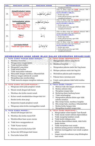 NO. BACAAN LATIN BACAAN ARAB KETERANGAN
menghayal/melamun.
24.
Astaghfirullaahul ‘adziim
“Aku memohon ampunan
kepada  yang Maha
Agung”
‫ﹶ‬‫ﻢ‬‫ﹾ‬‫ﻴ‬ِ‫ﻈ‬‫ﹶ‬‫ﻌ‬ْ‫ﻟ‬‫ﺍ‬َ‫ﻪﻠﻟ‬‫ﺍ‬‫ﹸ‬‫ﺮ‬ِ‫ﻔ‬ْ‫ﻐ‬َ‫ﺘ‬‫ﹾ‬‫ﺳ‬َ‫ﺃ‬
(Zikir ini dibaca setiap hari RABU sebanyak 1000 x
semoga anak tetap selalu ingat kepada  )
KATA INI DIUCAPKAN :
1. Ketika lagi santai
2. ketika pikiran kosong, agar tidak
menghayal/melamun.
25.
Subhanallaahal ‘adziim
wabihamdihi
“Maha Suci  lagi Maha
Tinggi dan Segala Puji
bagi-Nya”
ِ‫ﻢ‬‫ﹾ‬‫ﻴ‬ِ‫ﻈ‬‫ﹶ‬‫ﻌ‬ْ‫ﻟ‬‫ﺍ‬َ‫ﻪﻠﻟ‬‫ﺍ‬‫ﹶ‬‫ﻥ‬‫ﹶﺎ‬‫ﺤ‬‫ﹾ‬‫ﺒ‬‫ﹸ‬‫ﺳ‬
ِ‫ﻩ‬ِ‫ﺪ‬‫ﹾ‬‫ﻤ‬‫ﹶ‬‫ﺤ‬ِ‫ﺑ‬‫ﹶ‬‫ﻭ‬
(Zikir ini dibaca setiap hari KAMIS sebanyak 1000 x
semoga anak tetap selalu ingat kepada  )
KATA INI DIUCAPKAN :
1. Ketika lagi santai
2. ketika pikiran kosong, agar tidak
menghayal/melamun.
26.
Yaa 
Ýaa  “ ُ‫ﻪﻠﻟ‬‫ﺍ‬‫ﹶﺎ‬‫ﻳ‬
(Zikir ini dibaca setiap hari JUM’AT sebanyak 1000 x
semoga anak tetap selalu ingat kepada  )
KATA INI DIUCAPKAN :
1. Ketika lagi santai
2. ketika pikiran kosong, agar tidak
menghayal/melamun.
27.
Laa-ilaaha-illallaah
“Tidak ada Tuhan selain 
“
‫ﹶ‬‫ﻪ‬‫ﻟ‬ِ‫ﺍ‬َ‫ﻻ‬[ُ‫ﻪﻠﻟ‬‫ﺍ‬‫ﱠ‬‫ﻻ‬ِ‫ﺍ‬
(Zikir ini dibaca setiap hari SABTU sebanyak 1000 x
semoga anak tetap selalu ingat kepada  )
KATA INI DIUCAPKAN :
1. Ketika lagi santai
2. ketika pikiran kosong, agar tidak
menghayal/melamun.
MEMBIASAKAN ANAK ADAB ISLAM DALAM KEHIDUPAN SEHARI-HARI
1. TATA CARA MAKAN DAN MINUM :
a. Membaca bismillah
b. Menggunakan tangan kanan
c. Tidak berlebih-lebihan
d. Mengambil yang dekat
e. Tidak boleh berebut
f. Tidak menyisakan makanan
g. Menyudahi dengan membaca Alhamdulillah
h. Mencuci tangan sebelum & sesudah
i. Merapihkan dan membersihkan
j. Tidak mencela ataupun menghina makanan
2. TATA CARA BERPAKAIAN :
a. Menggunakan pakaian yang bersih
b. Membaca bismillah
c. Mengenakan pakaian mulai dari bag.kanan
d. Melepas pakaian mulai dari bag.kiri
e. Meletakkan pakaian pada tempatnya
f. Pakaian harus menutup aurat
g. Untuk wanita pakaian tidak boleh tembus
pandang
3. TATA CARA KELUAR-MASUK :
a. Mengucap salam pada penghuni rumah
b. Masuk rumah dengan kaki kanan
c. Membaca doa ketika masuk rumah
d. Keluar rumah mendahulukan dengan kaki kiri
e. Berdoa ketika akan pergi
f. Berpamitan kepada penghuni rumah
g. Mengucap salam ketika meninggalkan rumah
4. TATA CARA TIDUR :
a. Mencuci kaki dan tangan sebelum tidur
b. Berdoa sebelum tidur
c. Merapikan tempat tidur
d. Berbaring diatas lambung kanan
e. Tidak menelungkup
f. Mengenakan pakaian dalam agar tidak
terbuka auratnya
g. Bila mimpi buruk, membaca Istighfar
h. Bila mimpi baik, membaca Alhamdulillah
i. Berdoa ketika bangun tidur
j. Merapihkan kembali tempat tidur
5. TATA CARA MANDI :
a. Masuk KM dengan kaki kiri
b. Membaca doa ketika masuk KM
c. Membersihkan baan secara merata
d. Tidak boros menggunakan air
e. Tidak Nyanyi-nyanyi
f. Menutup aurat ketika keluar KM
g. Keluar dari KM dengan kaki kanan
h. Doa ketika keluar KM
6. TATA CARA BERTAMU :
a. Mengucapkan salam kepada Tuan Rumah
b. Tidak masuk rumah sebelum dipersilahkan
c. Tidak mengintip kedalam rumah
d. Tidak berdiri didepan pintu
e. Sebelum dipersilahkan duduk, tidak boleh
duduk duluan
f. Tidak merepotkan tuan rumah
g. Sebelum pulang permisi terlebih dahulu
h. Sebelum meninggalkan tuan rumah ucapkan
salam
i. Jangan mencela makanan yang dihidangkan
tuan rumah
 