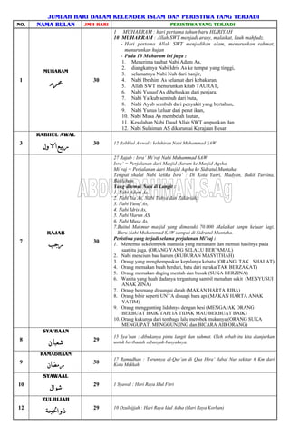 JUMLAH HARI DALAM KELENDER ISLAM DAN PERISTIWA YANG TERJADI
NO. NAMA BULAN JMH HARI PERISTIWA YANG TERJADI
1
MUHARAM
‫ﻡ‬‫ﳏﺮ‬ 30
1 MUHARRAM : hari pertama tahun baru HIJRIYAH
10 MUHARRAM : Allah SWT menjadi arasy, malaikat, lauh mahfudz.
- Hari pertama Allah SWT menjadikan alam, menurunkan rahmat,
menurunkan hujan
- Pada 10 Muharam ini juga :
1. Menerima taubat Nabi Adam As,
2. diangkatnya Nabi Idris As ke tempat yang tinggi,
3. selamatnya Nabi Nuh dari banjir,
4. Nabi Ibrahim As selamat dari kebakaran,
5. Allah SWT menurunkan kitab TAURAT,
6. Nabi Yususf As dibebaskan dari penjara,
7. Nabi Ya’kub sembuh dari buta,
8. Nabi Ayub sembuh dari penyakit yang bertahun,
9. Nabi Yunus keluar dari perut ikan,
10. Nabi Musa As membelah lautan,
11. Kesalahan Nabi Daud Allah SWT ampunkan dan
12. Nabi Sulaiman AS dikaruniai Kerajaan Besar
3
RABIIUL AWAL
‫ﻭﻝ‬‫ﻻ‬‫ﺍ‬‫ﺑﻴﻊ‬‫ﺭ‬ 30 12 Rabbiul Awwal : kelahiran Nabi Muhammad SAW
7
RAJAB
‫ﺭﺟﺐ‬ 30
27 Rajab : Isra’ Mi’raj Nabi Muhammad SAW
Isra’ = Perjalanan dari Masjid Haram ke Masjid Aqsha
Mi’raj = Perjalanan dari Masjid Aqsha ke Sidratul Muntaha
Tempat shalat Nabi ketika Isra’ : Di Kota Yasri, Madyan, Bukit Tursina,
Beitlehem
Yang ditemui Nabi di Langit :
1. Nabi Adam As,
2. Nabi Isa As, Nabi Yahya dan Zakariah,
3. Nabi Yusuf As,
4. Nabi Idris As,
5. Nabi Harun AS,
6. Nabi Musa As,
7.Baitul Makmur masjid yang dimasuki 70.000 Malaikat tanpa keluar lagi.
Baru Nabi Muhammad SAW sampai di Sidratul Muntaha.
Peristiwa yang terjadi selama perjalanan Mi’raj :
1. Menemui sekelompok manusia yang menanam dan menuai hasilnya pada
saat itu juga. (ORANG YANG SELALU BER’AMAL)
2. Nabi mencium bau harum (KUBURAN MASYITHAH)
3. Orang yang menghempaskan kepalanya kebatu (ORANG TAK SHALAT)
4. Orang memakan buah berduri, batu dari neraka(TAK BERZAKAT)
5. Orang memakan daging mentah dan busuk (SUKA BERZINA)
6. Wanita yang buah dadanya tergantung sambil menahan sakit (MENYUSUI
ANAK ZINA)
7. Orang berenang di sungai darah (MAKAN HARTA RIBA)
8. Orang bibir seperti UNTA disuapi bara api (MAKAN HARTA ANAK
YATIM)
9. Orang menggunting lidahnya dengan besi (MENGAJAK ORANG
BERBUAT BAIK TAPI IA TIDAK MAU BERBUAT BAIK)
10. Orang kukunya dari tembaga lalu merobek mukanya (ORANG SUKA
MENGUPAT, MENGGUNJING dan BICARA AIB ORANG)
8
SYA’BAAN
‫ﻥ‬‫ﺷﻌﺒﺎ‬ 29
15 Sya’ban : dibukanya pintu langit dan rahmat. Oleh sebab itu kita dianjurkan
untuk beribadah sebanyak-banyaknya.
9
RAMADHAAN
‫ﻣﻀﺎﻥ‬‫ﺭ‬ 30
17 Ramadhan : Turunnya al-Qur’an di Qua Hira’ Jabal Nur sekitar 6 Km dari
Kota Mekkah
10
SYAWAAL
‫ﺍﻝ‬‫ﺷﻮ‬ 29 1 Syawal : Hari Raya Idul Fitri
12
ZULHIJAH
‫ﺍﳊﺠﺔ‬‫ﻭ‬‫ﺫ‬ 29 10 Dzulhijjah : Hari Raya Idul Adha (Hari Raya Korban)
 