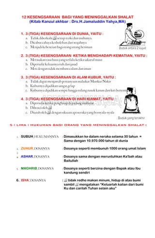 12 KESENGSARAAN BAGI YANG MENINGGALKAN SHALAT
(Kitab Kanzul akhbar : Drs.H.Jamaluddin Yahya,MA)
1. 3 (TIGA) KESENGSARAAN DI DUNIA, YAITU :
a. Tidakdiberkahisetiaprezkidanusahanya.
b. Dicabutcahayakesholehandariwajahnya
c. Menjadikebencianbagiorang-orangberiman
2. 3 (TIGA) KESENGSARAAN KETIKA MENGHADAPI KEMATIAN, YAITU :
a. Merasakanrasahausyangterlaluketikasakarulmaut
b. Dipersulitkeluarnyaruhdarijasad
c. Metidengantidakmembawaislamdaniman
3. 3 (TIGA) KESENGSARAAN DI ALAM KUBUR, YAITU :
a. TidakdapatmenjawabpertanyaanmalaikatMunkarNakir
b. Kuburnyadijadikansangatgelap
c. Kuburnyadijadikansempithinggatulangrusukkanandankiribertemu
4. 3 (TIGA) KESENGSARAAN DI HARI KIAMAT, YAITU :
a. Dipersulitketikapenghisapdipadangmahsyar
b. Dibencioleh
c. Diazabolehdengansiksaanapinerakayangbernyala-nyala
5 ( LIMA ) HUKUMAN BAGI ORANG YANG MENINGGALKAN SHALAT :
1. SUBUH,HUKUMANNYA : Dimasukkan ke dalam neraka selama 30 tahun =
Sama dengan 10.970.000 tahun di dunia
2. ZUHUR,DOSANYA : Dosanya seperti membunuh 1000 orang umat Islam
3.
4. ASHAR,DOSANYA : Dosanya sama dengan meruntuhkan Ka'bah atau
Baitullah
5. MAGHRIB,DOSANYA : Dosanya seperti berzina dengan Bapak atau Ibu
kandung sendiri
6. ISYA’,DOSANYA :  tidak redho makan minum, hidup di atas bumi
sambil  mengatakan “Keluarlah kalian dari bumi
Ku dan carilah Tuhan selain aku”
 