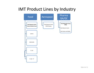 IMT Product Lines by Industry
                                                   Pharma 
     Food                  Aerospace
                                                   QA/QC
                                                   Total Bioburden Assay 
    Total Bacteria Count    Total Bacteria Count            (TBA)
    Yeasts & Molds Count       NASA‐Boeing
                                                   Total Bacteria Count


                                                   Total Yeasts and Molds

          Listeria




         Salmonella




           E. Coli
           E C li




         C. Bot. “e”




                                                                            Slide 6 of 11
 