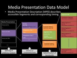 Standards' Perspective - MPEG DASH overview and related efforts | PPTX