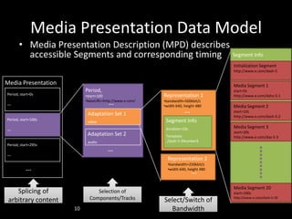 Media Presentation Data Model
       • Media Presentation Description (MPD) describes
         accessible Segments and cor...