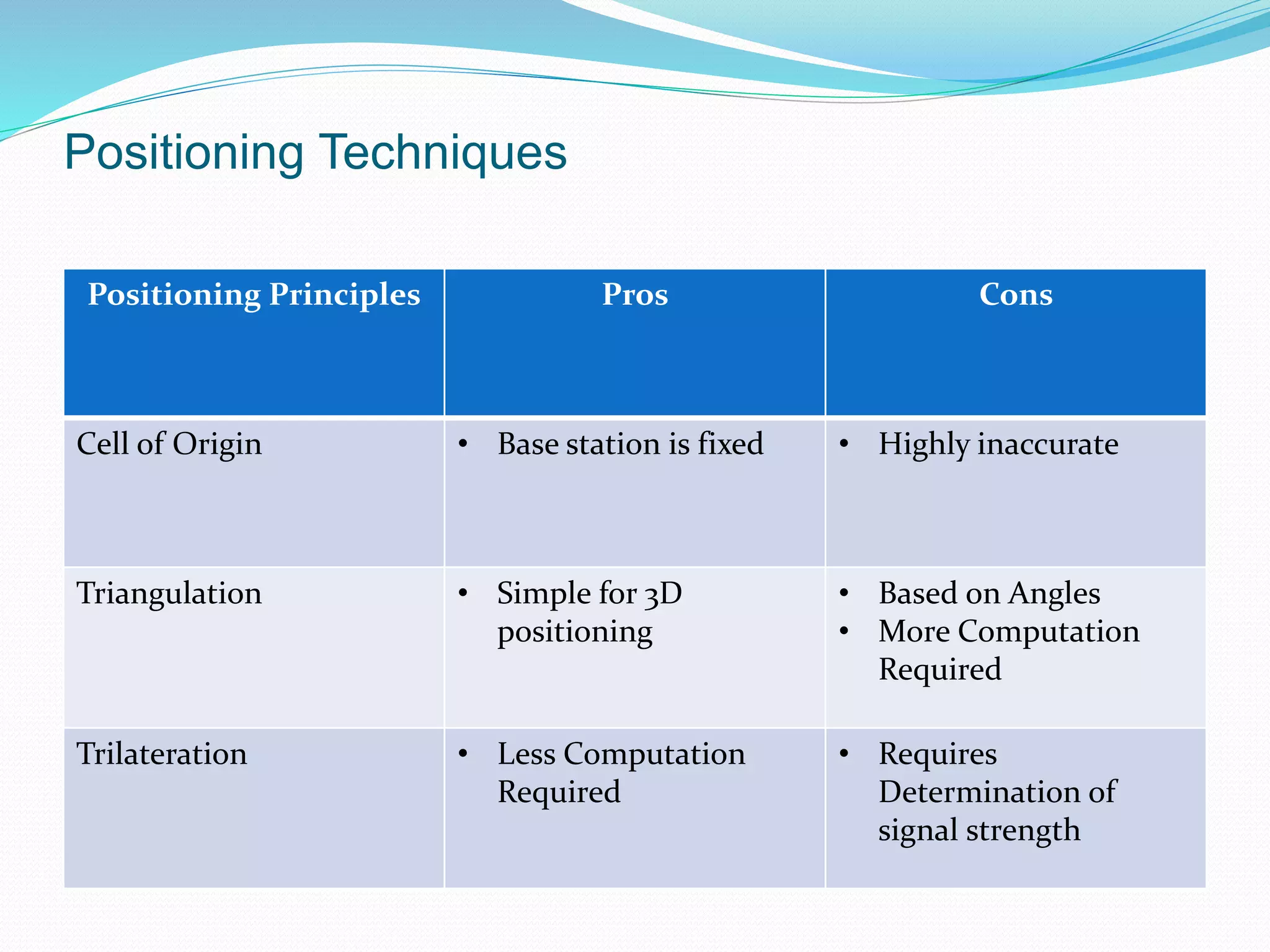 Positioning Techniques
Positioning Principles Pros Cons
Cell of Origin • Base station is fixed • Highly inaccurate
Triangulation • Simple for 3D
positioning
• Based on Angles
• More Computation
Required
Trilateration • Less Computation
Required
• Requires
Determination of
signal strength
 