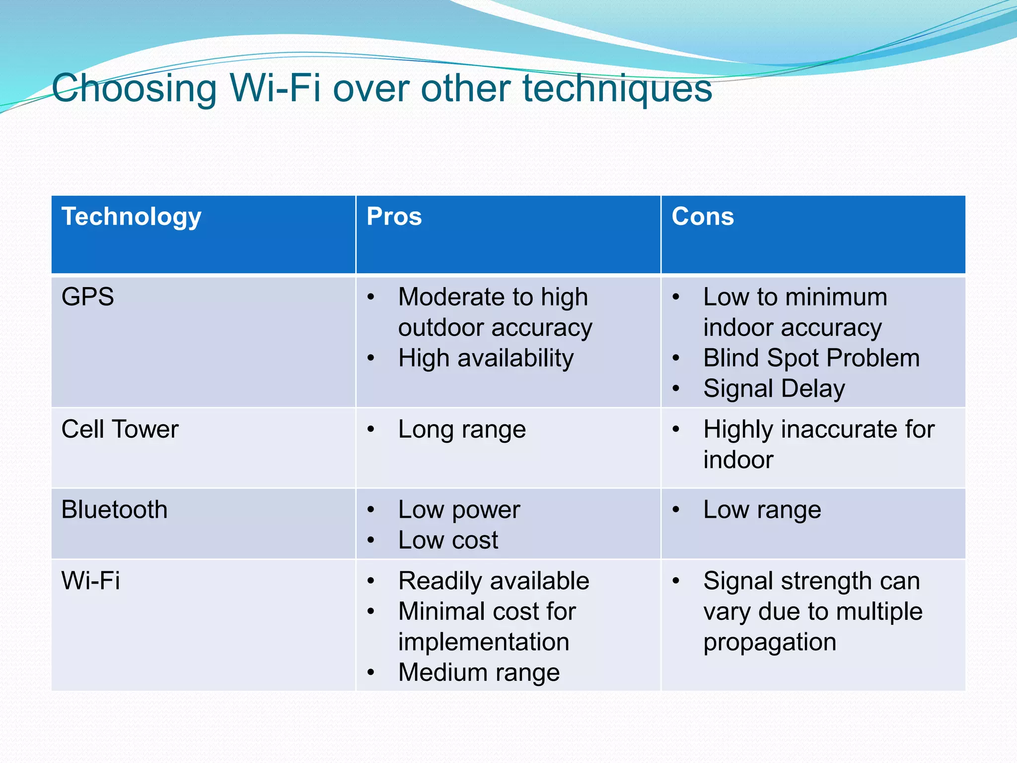 Choosing Wi-Fi over other techniques
Technology Pros Cons
GPS • Moderate to high
outdoor accuracy
• High availability
• Low to minimum
indoor accuracy
• Blind Spot Problem
• Signal Delay
Cell Tower • Long range • Highly inaccurate for
indoor
Bluetooth • Low power
• Low cost
• Low range
Wi-Fi • Readily available
• Minimal cost for
implementation
• Medium range
• Signal strength can
vary due to multiple
propagation
 