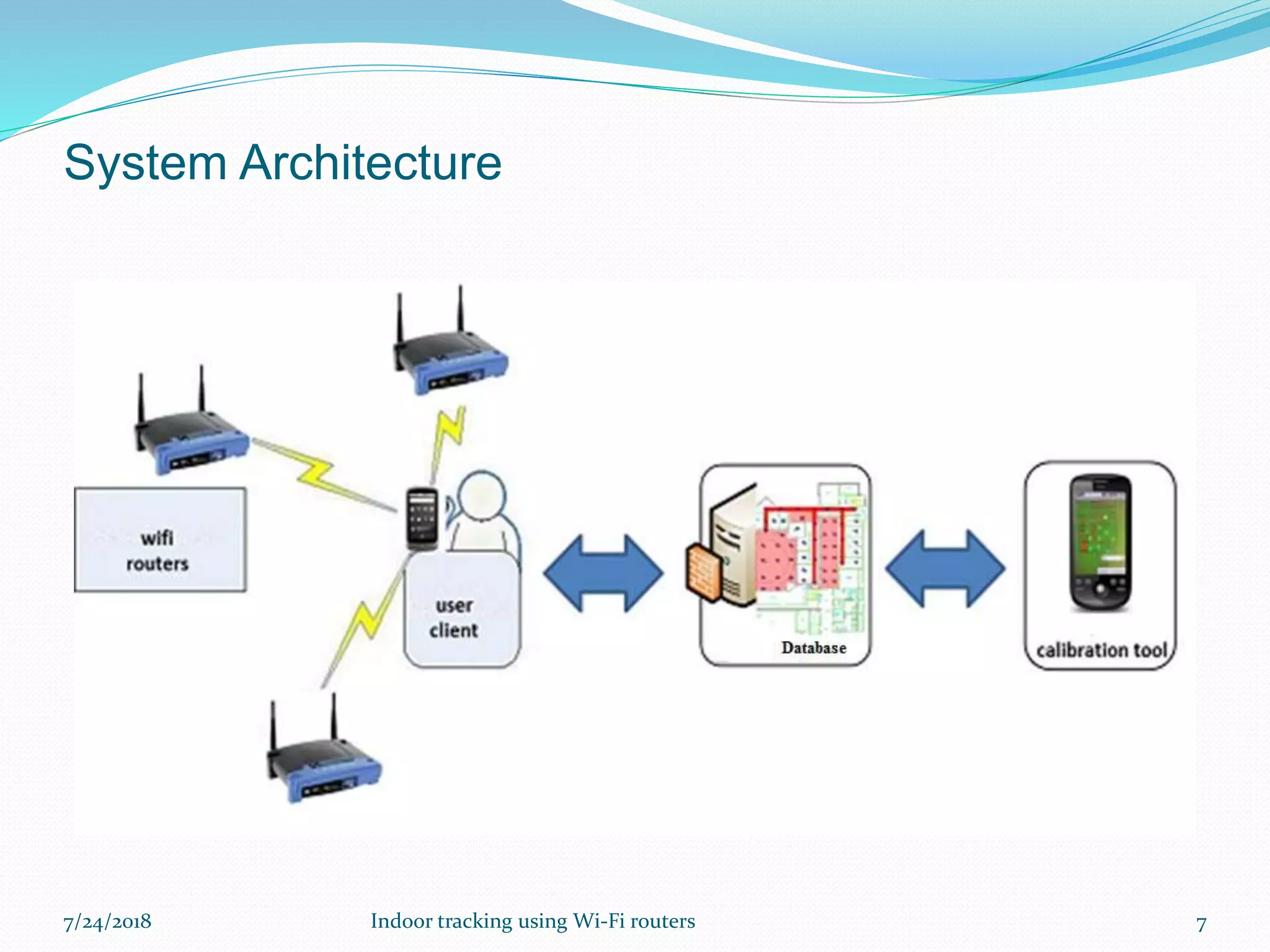 System Architecture
7/24/2018 Indoor tracking using Wi-Fi routers 7
 