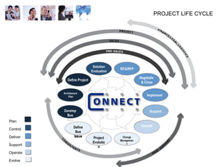 PROJECT LIFE CYCLE Define Bus Issue Develop Bus Case Architecture  Plan Define Project  Solution Evaluation RFQ/RFP Negotiate  & Close Implement  Support Change Management Project Evolution Operate Develop Bus Case Architecture  Plan Define Project   Solution Evaluation RFQ/RFP Negotiate  & Close Implement   Support Operate Define Bus Issue Change Management Project Evolution Plan  Control  Deliver Support Operate Evolve 