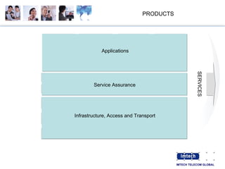 PRODUCTS VIDEO VOICE DATA Broadband Access IP infrastructures Mobile and Fixed infrastructures Security QoS Management MOBILITY Service Assurance Applications Infrastructure, Access and Transport SERVICES 