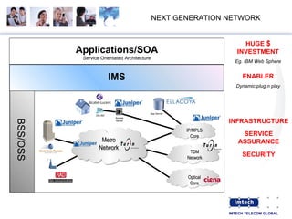 NEXT GENERATION NETWORK HUGE  $  INVESTMENT Eg. IBM Web Sphere ENABLER Dynamic plug n play SERVICE ASSURANCE INFRASTRUCTURE SECURITY Optical Core IP/MPLS Core Access Server App Server Metro Network TDM Network DSLAM Applications/SOA Service Orientated Architecture IMS BSS/OSS 