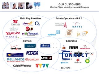 OUR CUSTOMERS Carrier Class Infrastructures & Services Multi Play Providers Private Operators – R & E Enterprise Carriers 