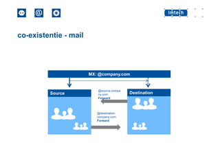co-existentie - mail

MX: @company.com

Source

@source.compa
ny.com
Forward

@destination.
company.com
Forward

Destination

 