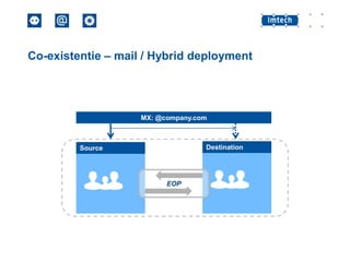 Co-existentie – mail / Hybrid deployment

MX: @company.com

Destination

Source

EOP

 