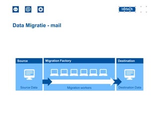 Data Migratie - mail

Source

Source Data

Migration Factory

Migration workers

Destination

Destination Data

 